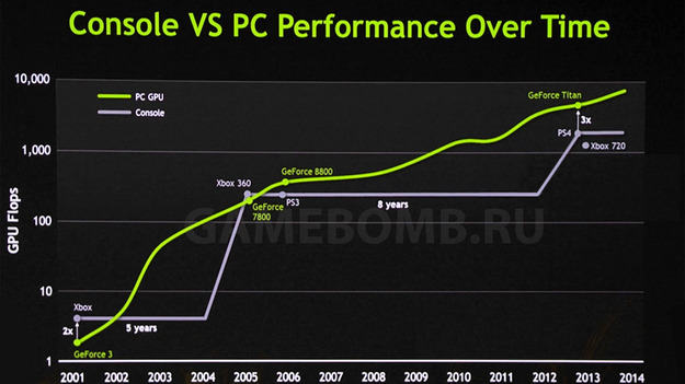 Nvidiа сообщила, что скорость обработки графики на консолях следующего поколения будет в 3 раза ниже, чем на GeForce Титан