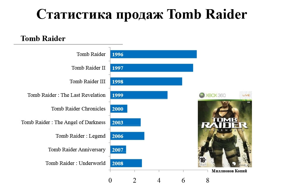 Причиной «чрезмерных убытков» Sqaure Enix стали излишние ожидания реализаций игр Tomb Raider, Hitman и Sleeping Dogs