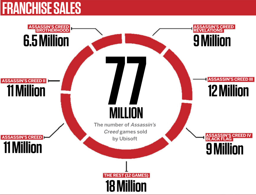 За 7 лет собственного существования серия игр Assassin'с Creed продалась в количестве в 77 млн копий
