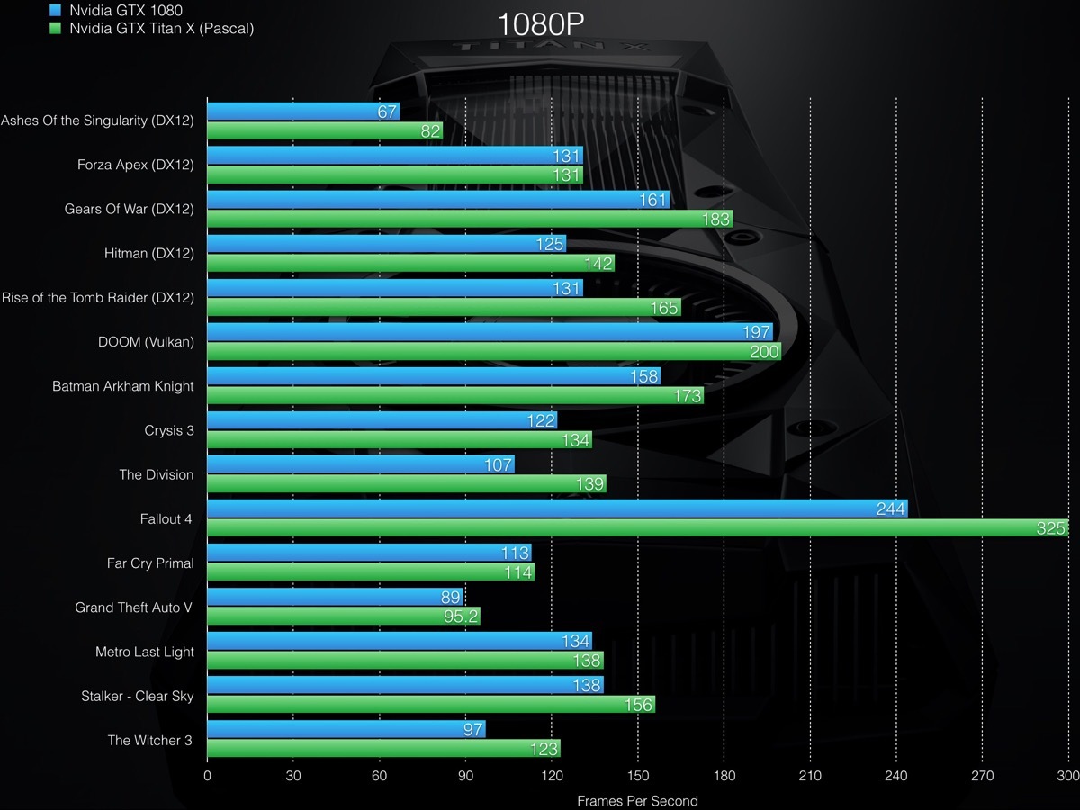Видеокарты geforce gtx сравнение. NVIDIA 1080 ti Титан. GTX Titan x 12gb vs 1080 ti. Titan x 1080ti. GTX 1080 Titan x.